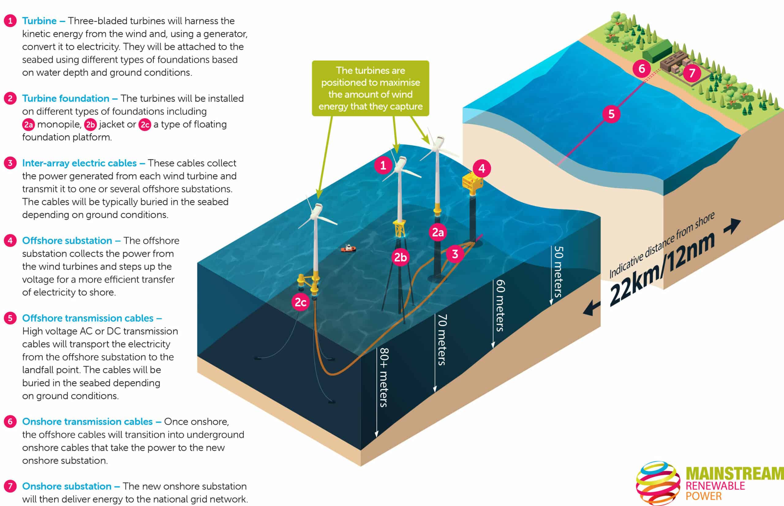Illustration showing how an offshore windfarm works.